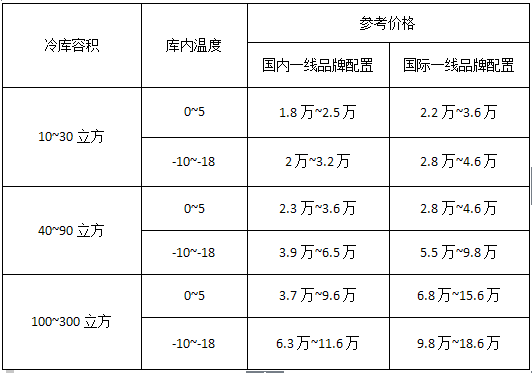 2016年小型冷庫造價表