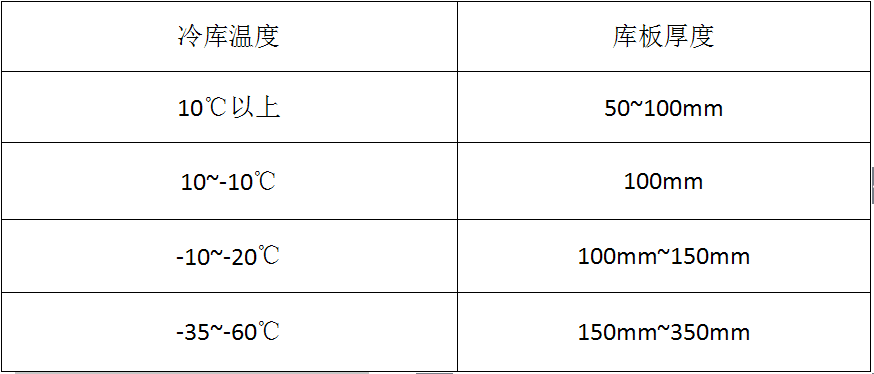 聚胺脂冷庫板選型